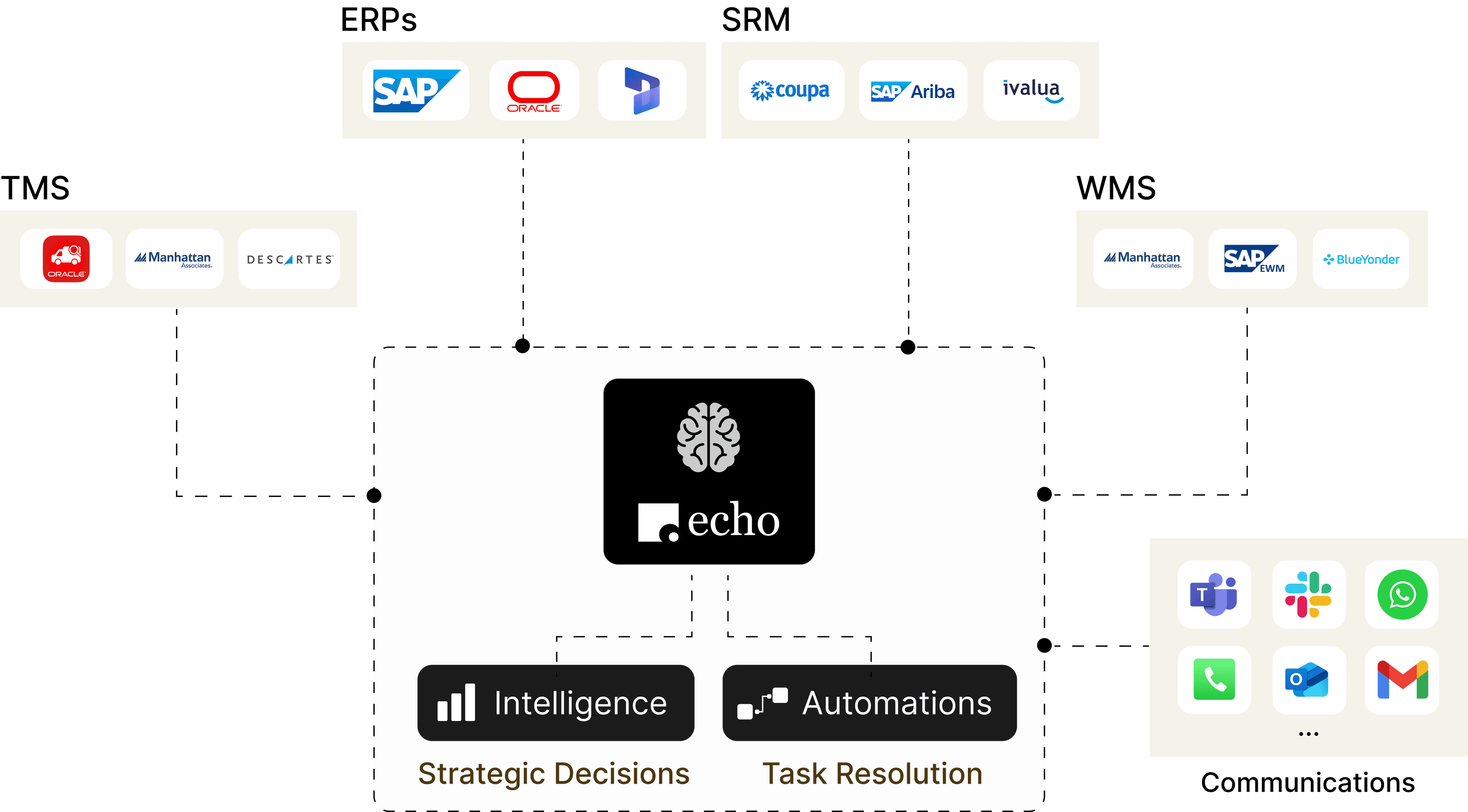 Echo Orchestration